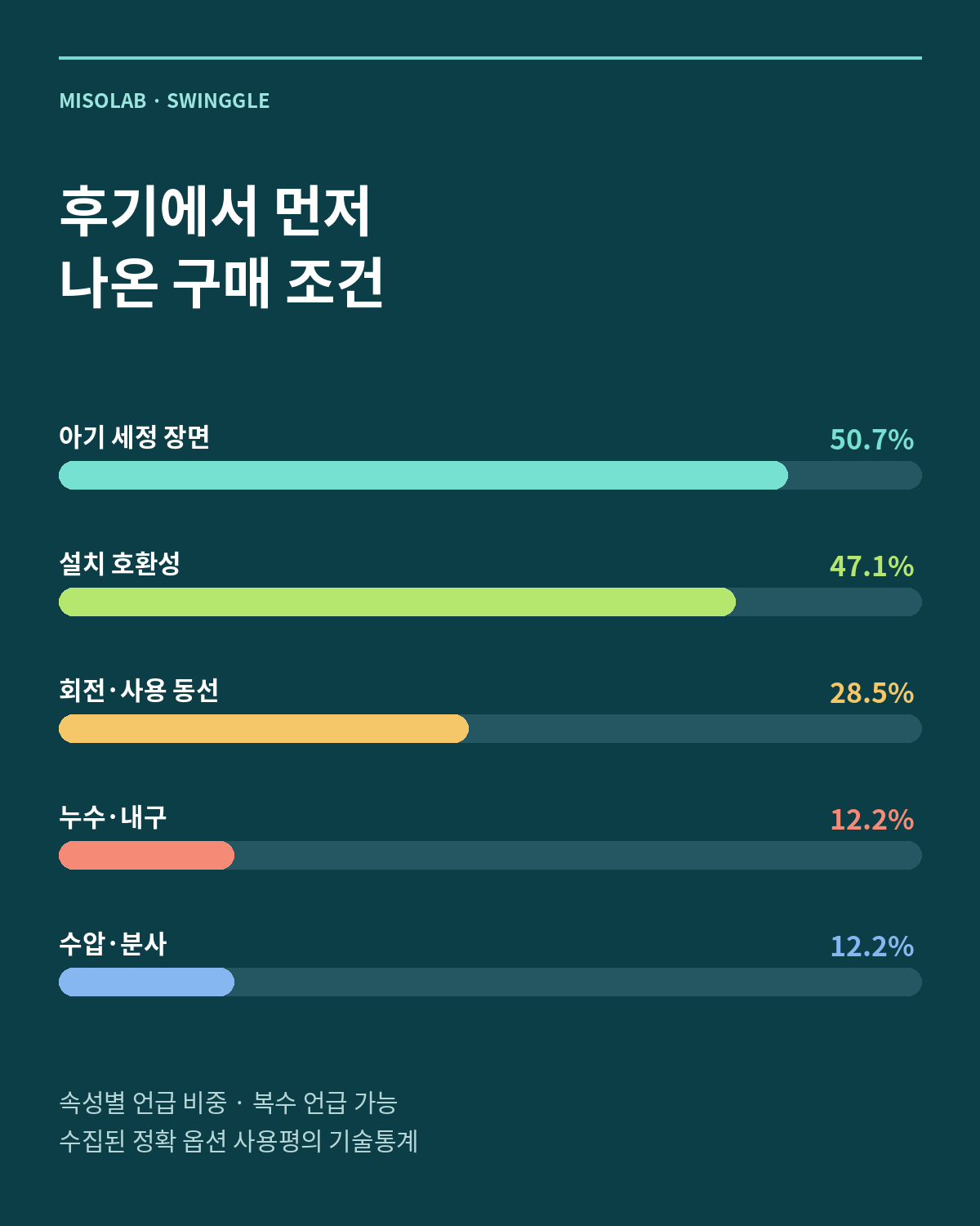 미소랩 스윙글 사용평의 구매 조건별 언급 비중 카드