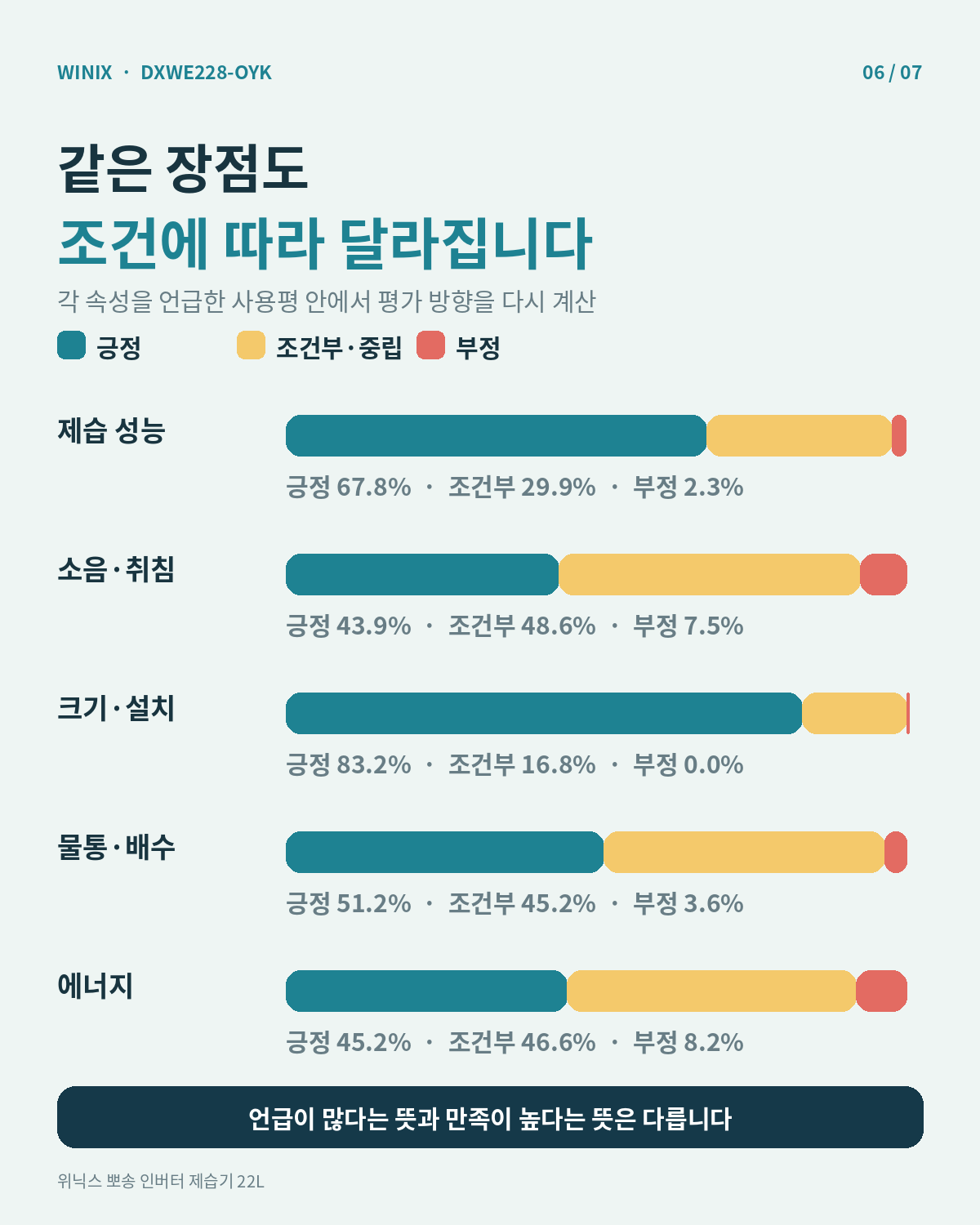 위닉스 DXWE228-OYK 속성별 긍정 조건부 부정 방향 통계 카드
