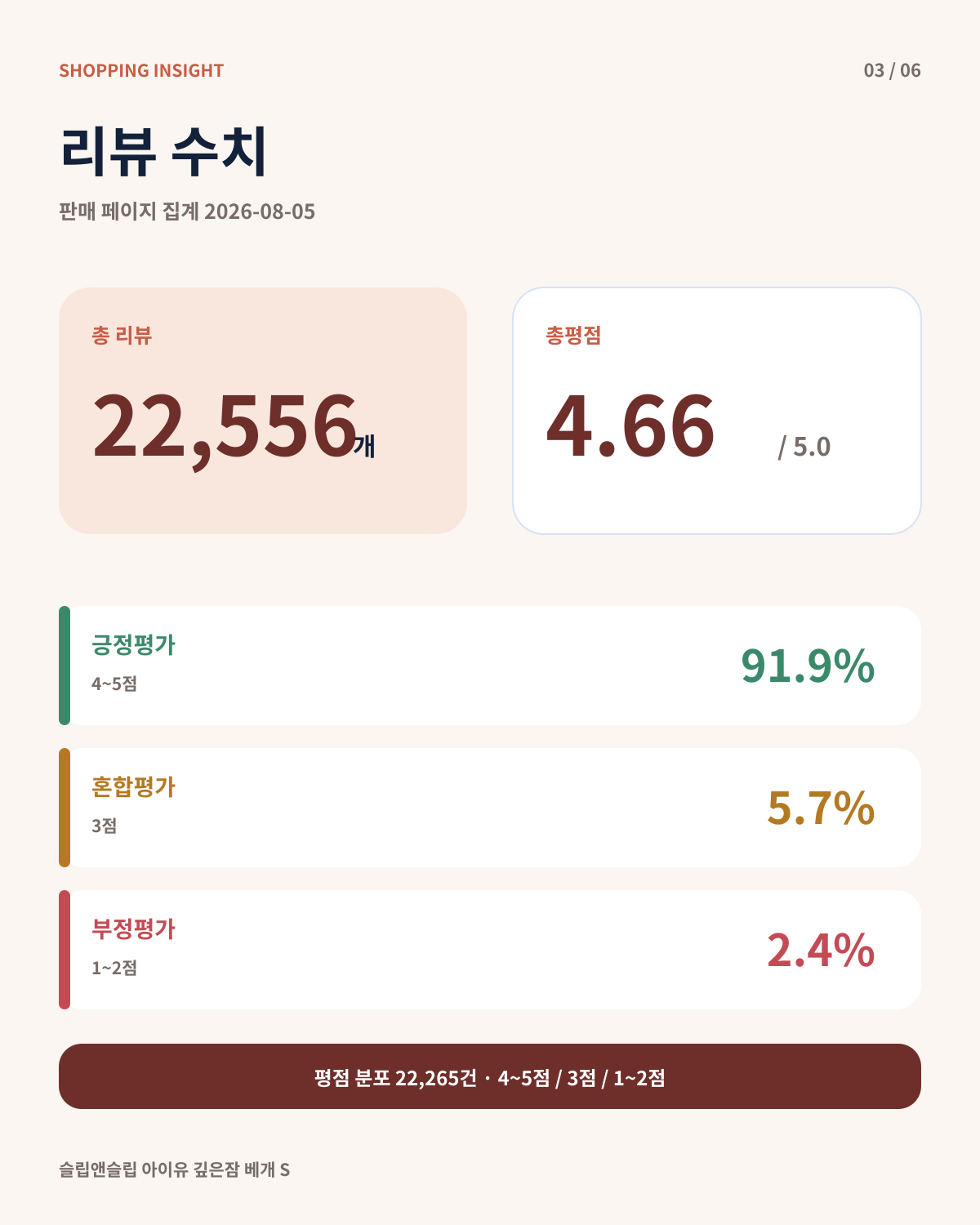 총 리뷰 22556개와 평점 4.66, 평점 분포 22265건을 분리해 보여주는 카드