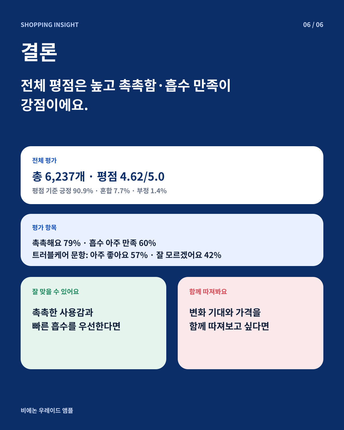 비에논 우레이드 앰플의 전체 평점과 촉촉함, 흡수력, 트러블케어 판단 유보를 함께 해석한 결론 카드