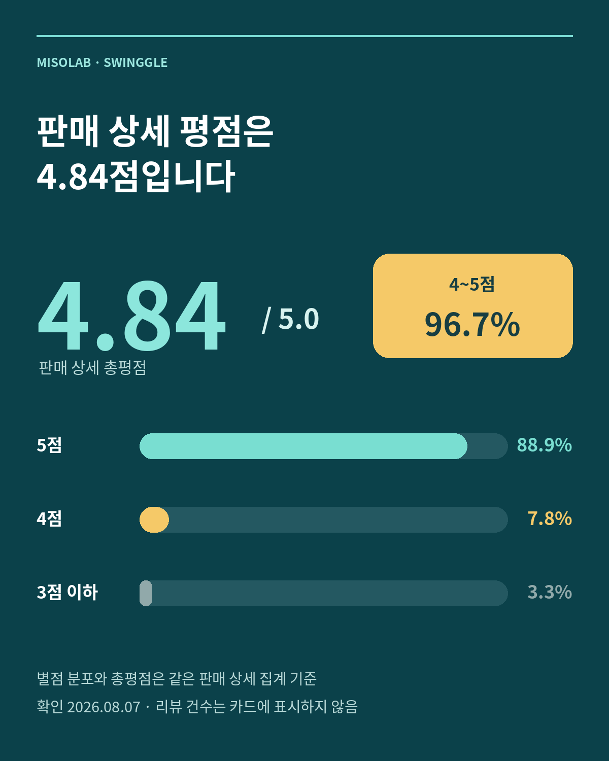이 포스팅은 네이버 쇼핑 커넥트 활동의 일환으로, 판매 발생 시 수수료를 제공받습니다.

세면대 물줄기가 필요한 곳까지 닿지 않아 불편했다면 주목하세요.
미소랩 스윙글은 헤드를 회전해 물줄기 방향을 바꾸고, 아기 세 3