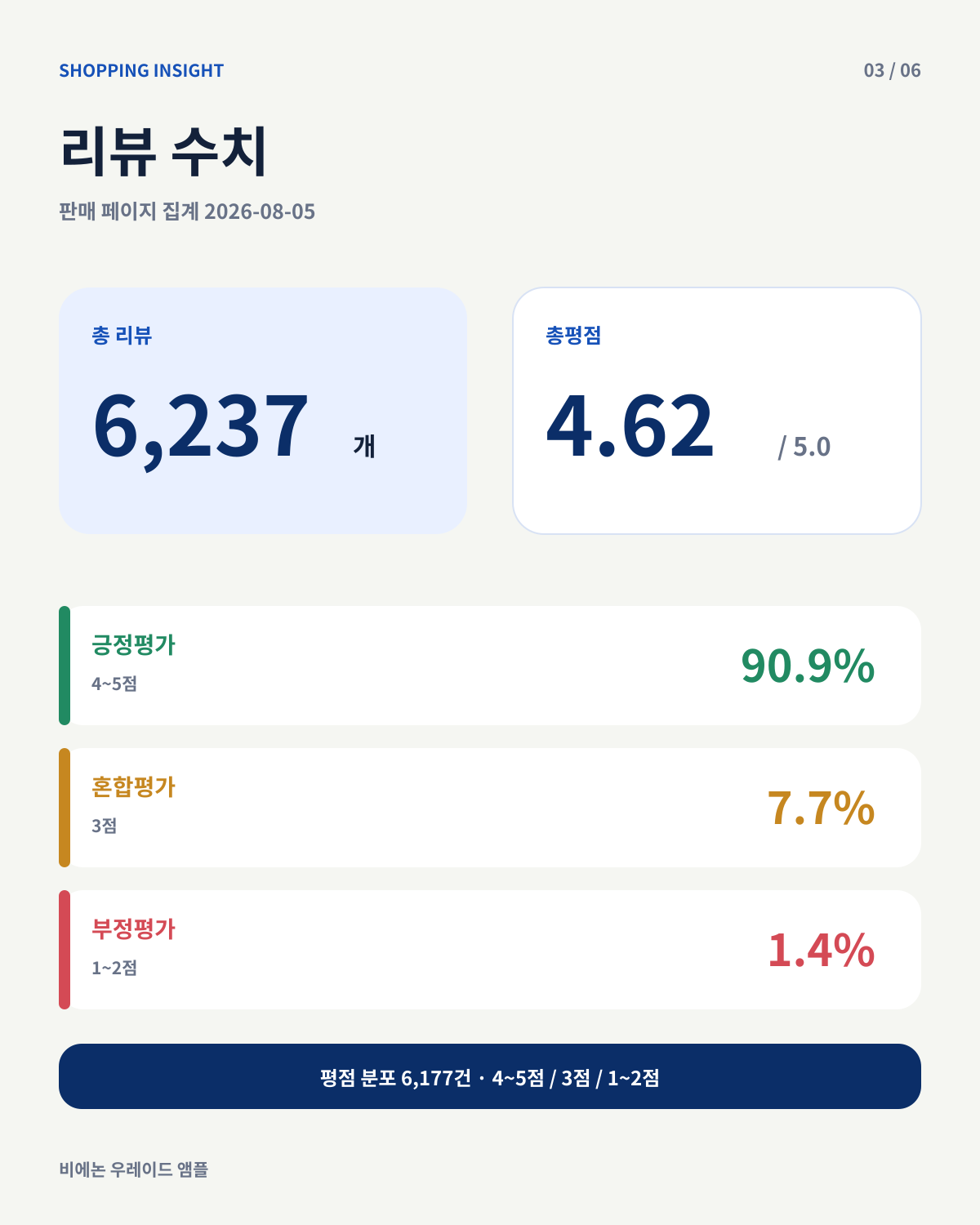 비에논 우레이드 앰플 총 리뷰 6237개와 평점 4.62, 평점 분포를 보여주는 카드